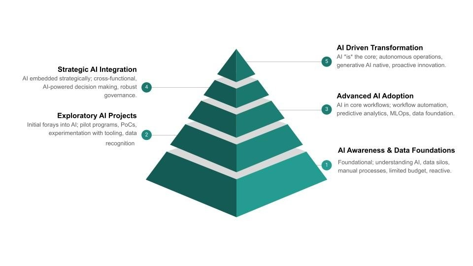 Pyramid diagram illustrating stages of AI maturity, including AI Awareness & Data Foundations, Exploratory AI Projects, Advanced AI Adoption, and AI Driven Transformation with strategic AI integration.