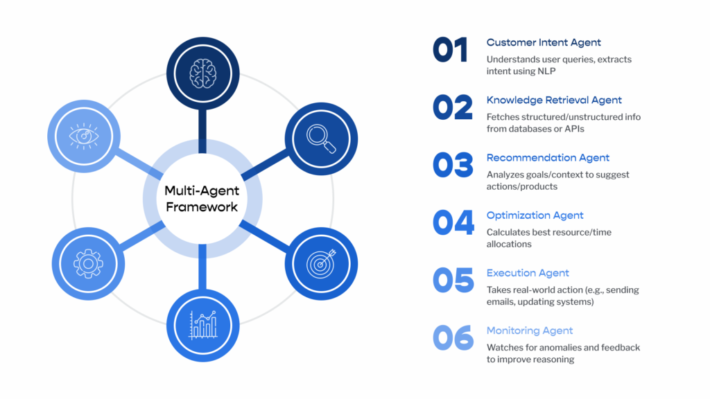 Diagram illustrating a Multi-Agent Framework with six connected agents: Customer Intent Agent, Knowledge Retrieval Agent, Recommendation Agent, Optimization Agent, Execution Agent, and Monitoring Agent, showing their roles and functions.