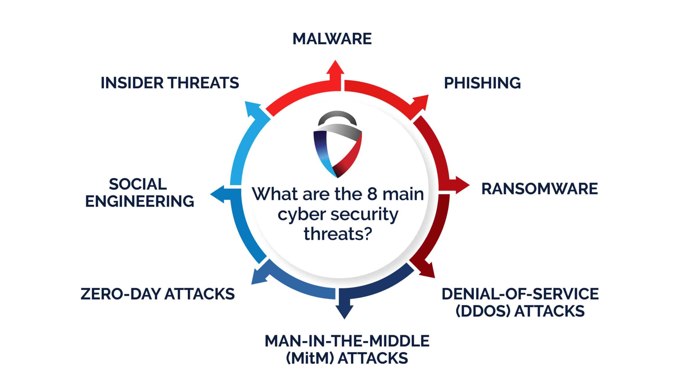 Diagram showing the 8 main cyber security threats including malware, phishing, ransomware, DDoS attacks, man-in-the-middle attacks, zero-day attacks, social engineering, and insider threats.