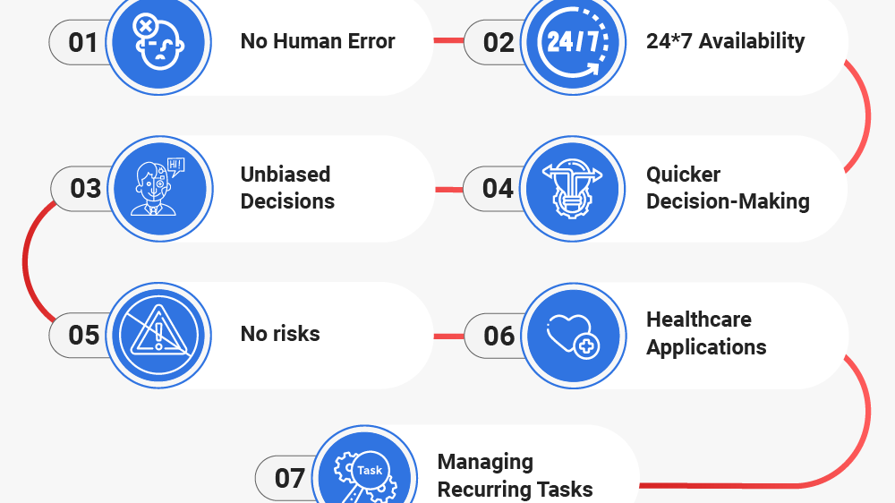 Infographic titled Benefits of Artificial Intelligenceon a dark blue background with a central AI chip illustration. The benefits are listed in seven connected steps with blue circular icons:

No Human Error (icon of a confused face with a cross)

24*7 Availability (24/7 icon)

Unbiased Decisions (icon of a person with a speech bubble)

Quicker Decision-Making (icon of a lightbulb with arrows)

No Risks (warning triangle icon)

Healthcare Applications (heart with medical cross icon)

Managing Recurring Tasks (gear icon with Task label).
