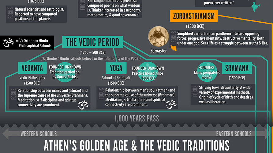 A detailed historical infographic titled Ancient Origins: Athen's Golden Age & The Vedic Traditions. It features a dark grey background with various sections organized by timeline and culture:

Egypt & Sumerian: Mentions Aganice (1875 BCE) and En Heduanna (2354 BCE) with focus on natural science, astronomy, and governance.

Parashara & Vyasa: Dated between 3000–2000 BCE, focusing on Hindu texts, astrology, and the Vedas.

Zoroastrianism: Mentions Zoroaster (1800 BCE) and the struggle between truth and lies.

The Vedic Period (1750–500 BCE): Highlights the Orthodox Hindu schools including Vedanta (focus on Atman and Brahman), Yoga (School of Patanjali), and Sramana (focus on austerity and liberation).

Visual Elements: Small circular portraits of historical figures, Ohm symbols, and connecting teal lines mapping the flow of philosophical schools.