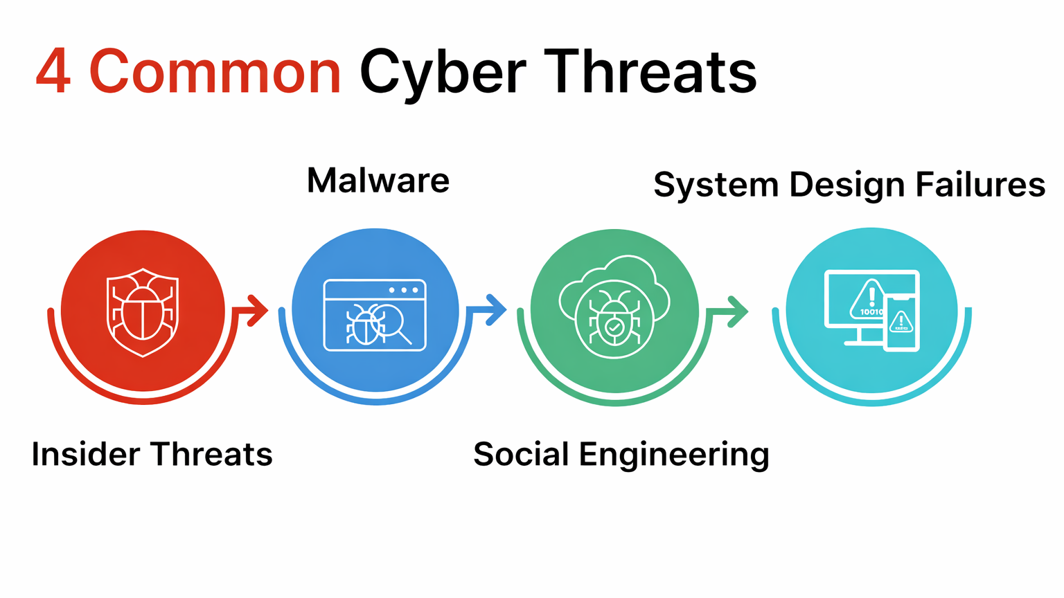 Infographic showing four common cyber threats: insider threats, malware, social engineering, and system design failures, represented with colorful circular icons and arrows in a professional cybersecurity layout.