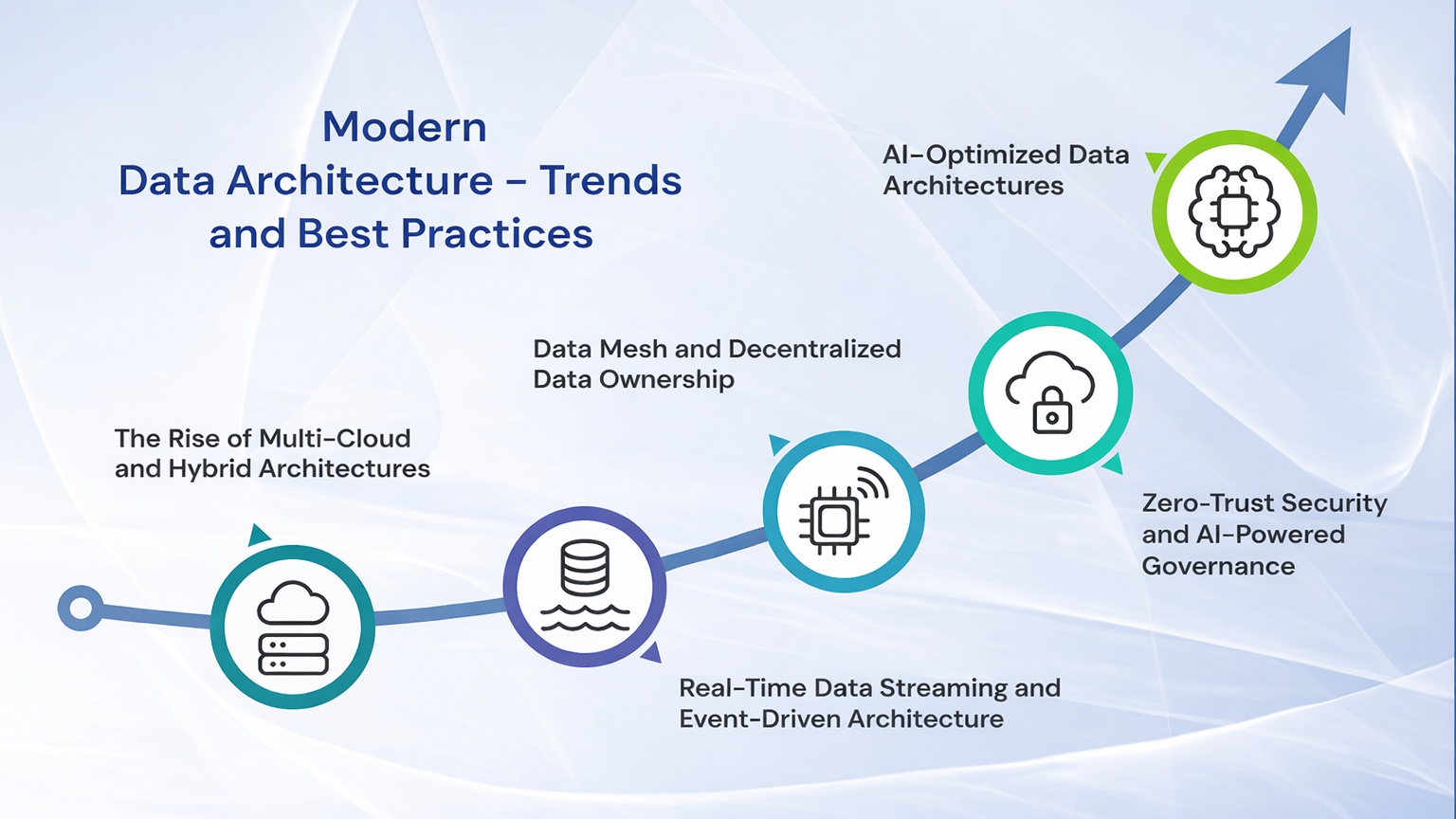 Infographic titled Modern Data Architecture – Trends and Best Practices showing a curved growth path with icons representing multi-cloud and hybrid architectures, data mesh and decentralized ownership, real-time data streaming, zero-trust security with AI governance, and AI-optimized data architectures on a soft blue abstract background.