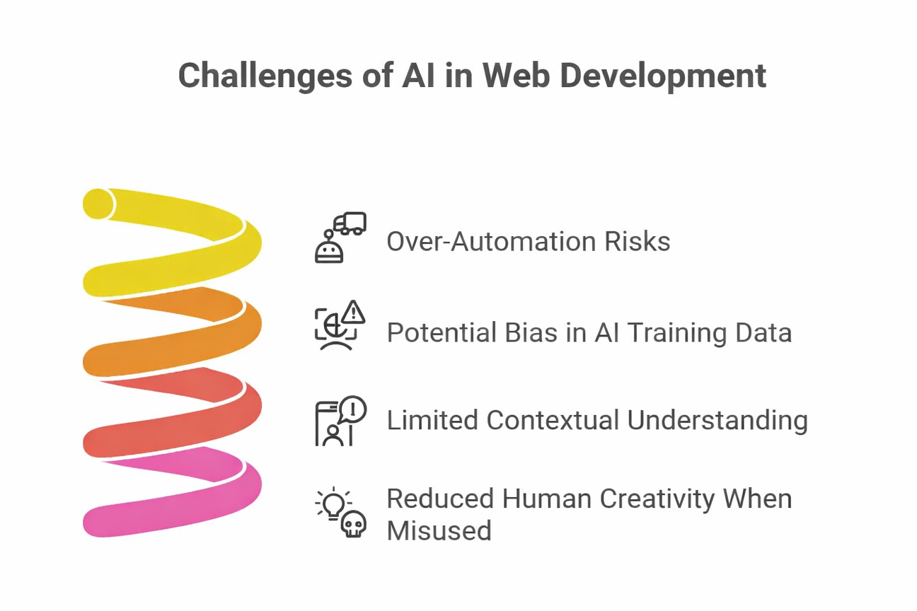 Challenges of AI in web development showing over-automation risks, bias in AI training data, limited contextual understanding, and reduced human creativity with a colorful spiral graphic.
