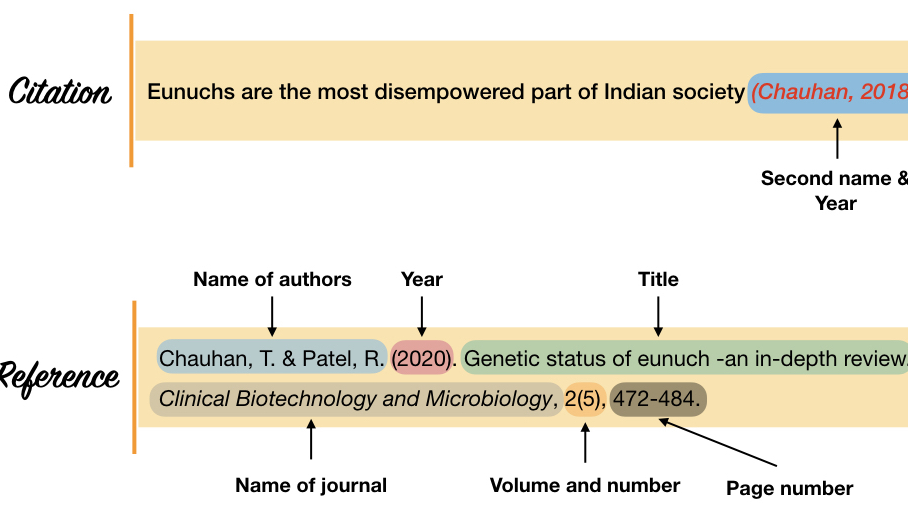 Diagram explaining citation and reference format, showing how author names, year, title, journal name, volume, issue, and page numbers are structured in academic referencing.