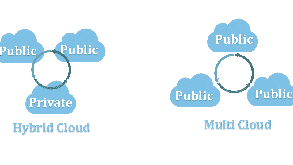 Diagram illustrating hybrid cloud and multi-cloud architectures, showing connections between public and private clouds in a hybrid model and multiple public clouds in a multi-cloud model.