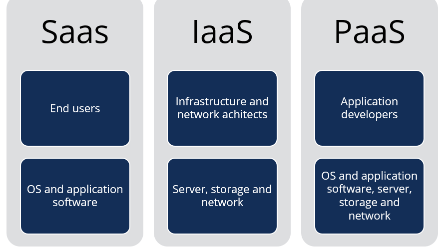 Comparison diagram of cloud computing service models—SaaS, IaaS, and PaaS—showing SaaS for end users with OS and application software, IaaS for infrastructure and network architects managing servers, storage, and networking, and PaaS for application developers with managed OS, software, server, storage, and network resources.