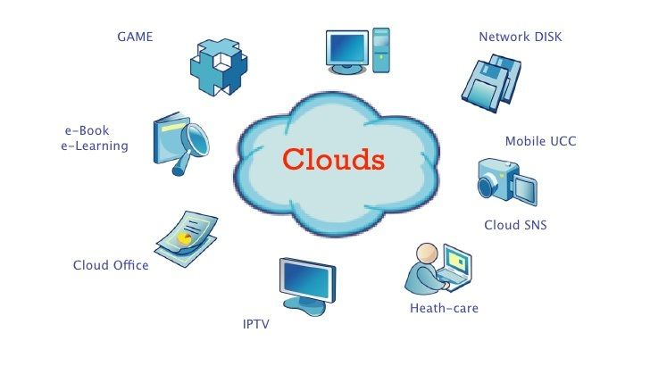Diagram illustrating the future of cloud computing with a central cloud connected to services like e-learning, cloud office, gaming, network storage, mobile communication, healthcare, IPTV, and cloud social networking.