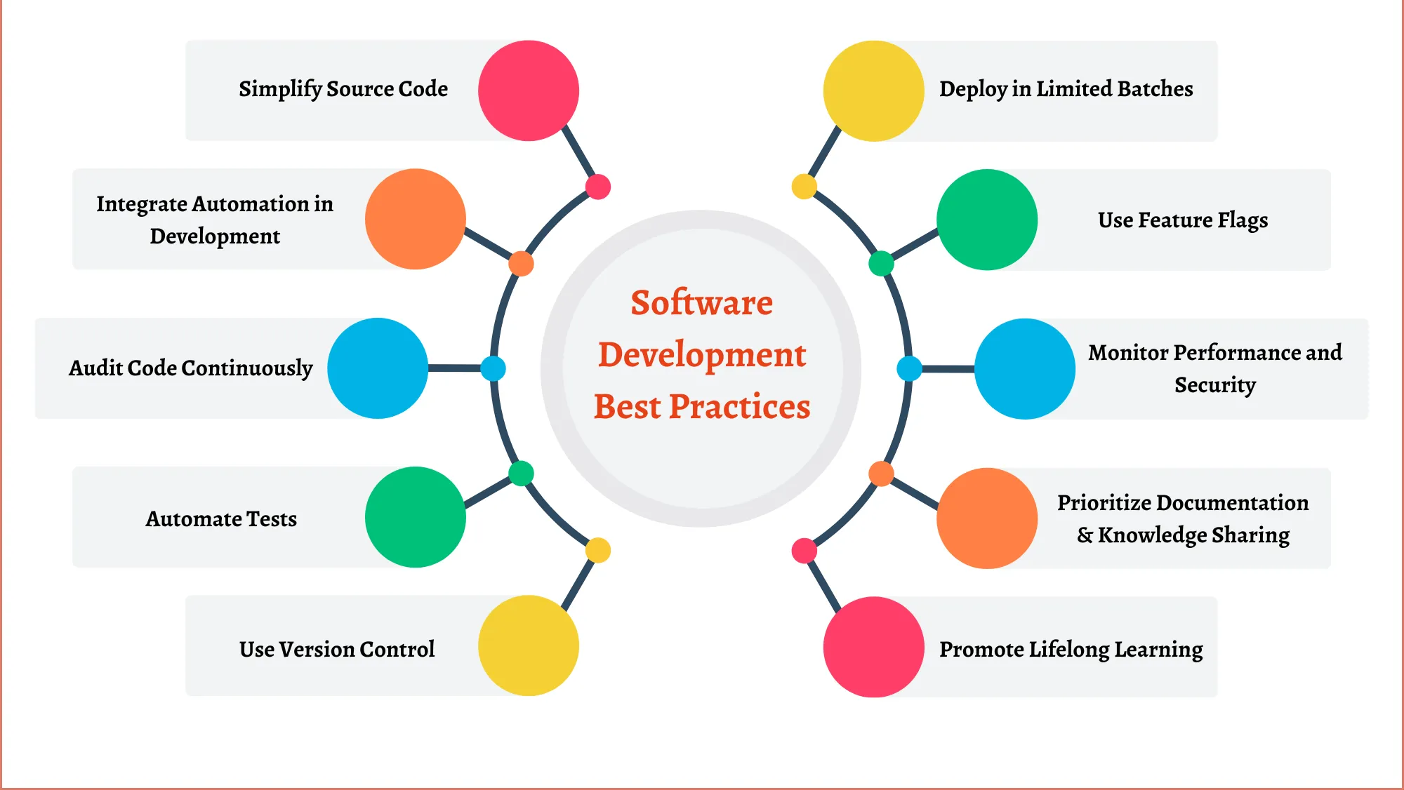 Software Development Best Practices featuring ten key tips organized around a central hub:

Simplify Source Code

Integrate Automation in Development

Audit Code Continuously

Automate Tests

Use Version Control

Deploy in Limited Batches

Use Feature Flags

Monitor Performance and Security

Prioritize Documentation & Knowledge Sharing

Promote Lifelong Learning