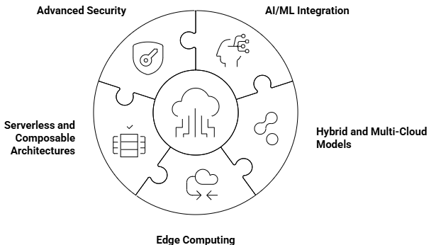 Diagram illustrating cloud computing trends for 2026, showing a central cloud icon surrounded by key trends such as AI and machine learning integration, advanced security, hybrid and multi-cloud models, edge computing, and serverless and composable architectures.