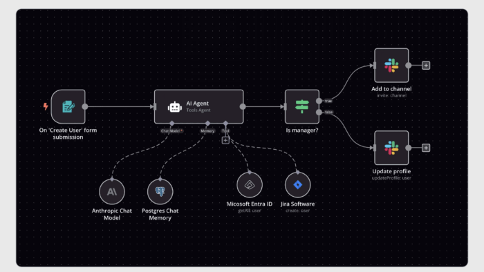 Diagram showing n8n as a flexible AI automation tool for technical teams, illustrating an automated workflow where a user form submission triggers an AI agent connected to chat models, memory, databases, and tools like Microsoft Entra ID and Jira, leading to actions such as adding users to channels and updating profiles.