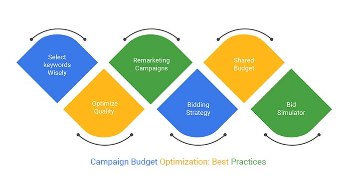 Infographic showing best practices for campaign budget optimization. It includes six diamond-shaped blocks labeled: 'Select Keywords Wisely', 'Optimize Quality', 'Remarketing Campaigns', 'Bidding Strategy', 'Shared Budget', and 'Bid Simulator', connected with curved arrows. The title below reads 'Campaign Budget Optimization: Best Practices' with 'Optimization' in orange and 'Best Practices' in green