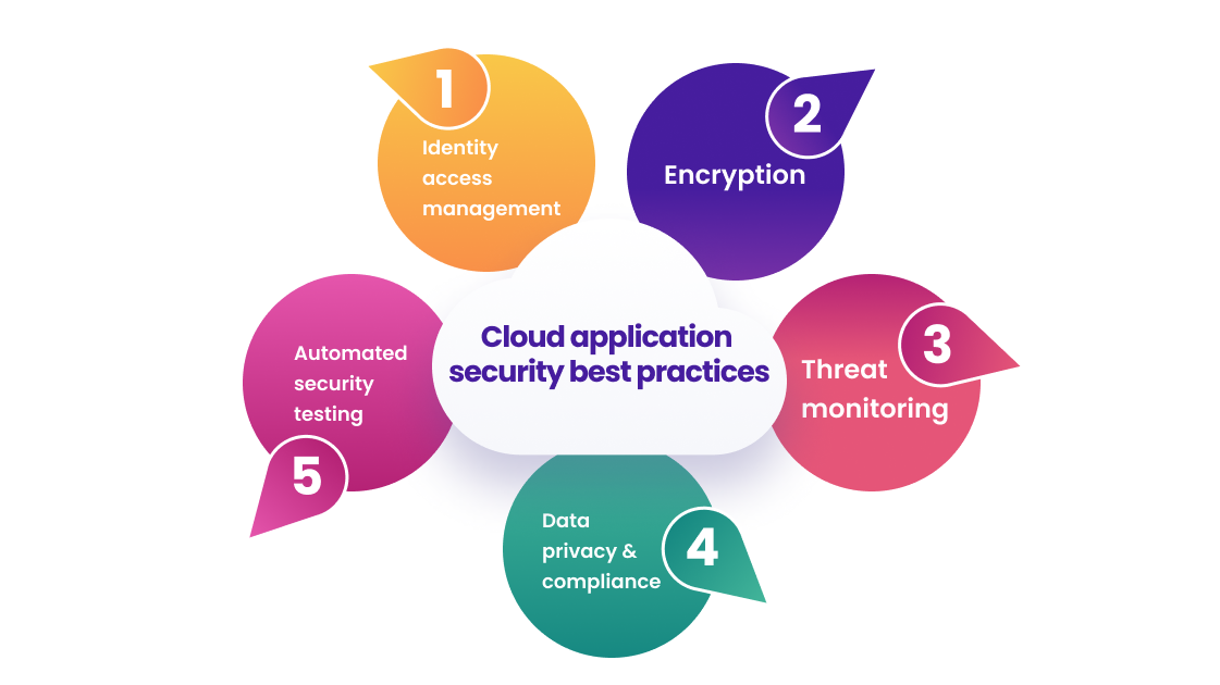 Infographic showing cloud application security best practices, including identity and access management, encryption, threat monitoring, data privacy and compliance, and automated security testing.