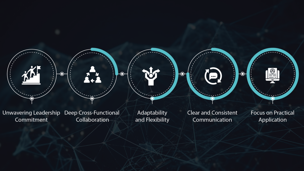 AI governance and strategy framework infographic highlighting leadership commitment, cross-functional collaboration, adaptability, clear communication, and practical AI implementation.