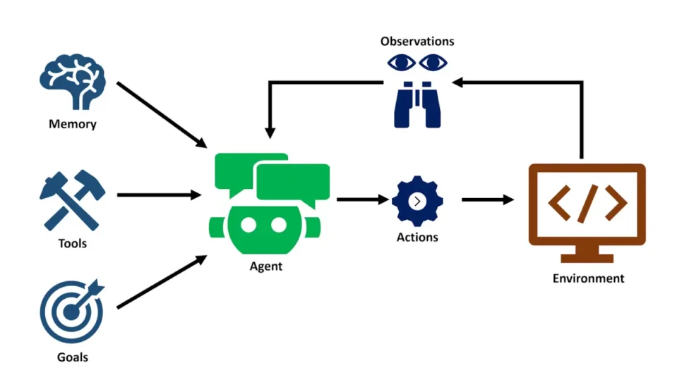 A flow diagram explaining how an AI Agent works. On the left, icons for Memory (brain), Tools (hammer and wrench), and Goals (target) point toward a central green Robot icon labeled