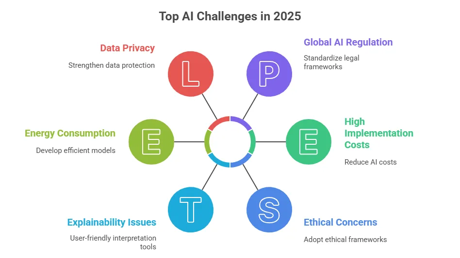 Top AI challenges in 2025 infographic highlighting data privacy, global AI regulation, high implementation costs, ethical concerns, explainability issues, and energy consumption