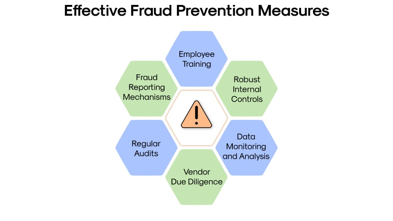 Diagram showing effective fraud prevention measures including employee training, robust internal controls, data monitoring and analysis, vendor due diligence, regular audits, and fraud reporting mechanisms.
