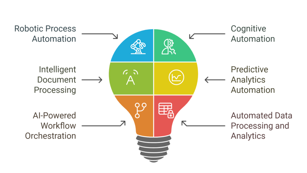 Components of AI workflow automation diagram showing robotic process automation, cognitive automation, predictive analytics automation, intelligent document processing, AI-powered workflow orchestration, and automated data processing