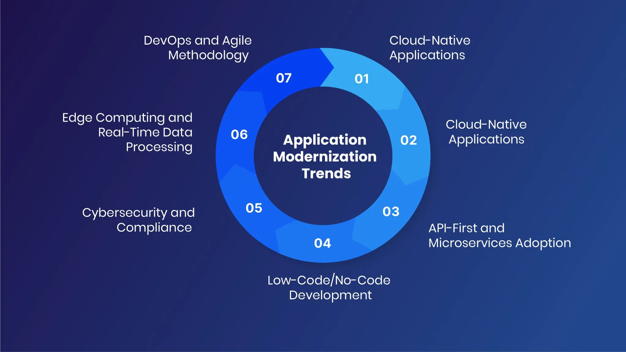 Application modernization trends infographic highlighting cloud-native applications, API-first and microservices adoption, low-code/no-code development, cybersecurity and compliance, edge computing with real-time data processing, and DevOps and agile methodology.