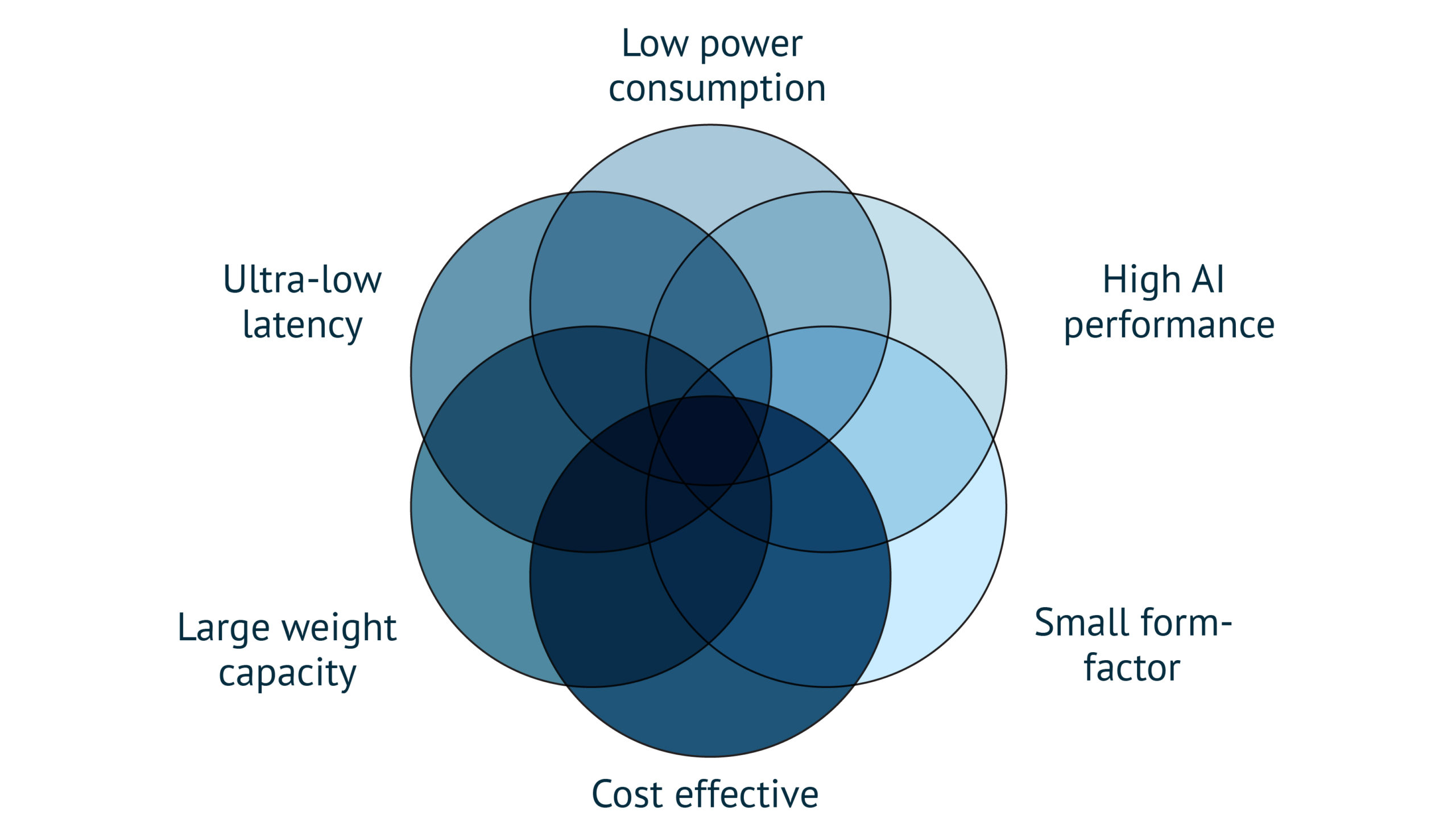 A professional Venn-style diagram titled The Challenges of Meeting Edge-AI Requirements.
Visual Structure: Six overlapping circles in varying shades of blue form a central cluster.
Key Labels: Each circle represents a specific requirement: Low power consumption, High AI performance, Small form-factor, Cost effective solution, Large weight capacity, and Ultra-low latency.AI at the Edge
Design: The text is clean and dark blue, set against a plain white background.
