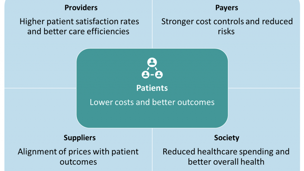Healthcare value ecosystem diagram showing patients at the center with benefits for providers, payers, suppliers, and society including better outcomes, cost control, and improved efficiency.