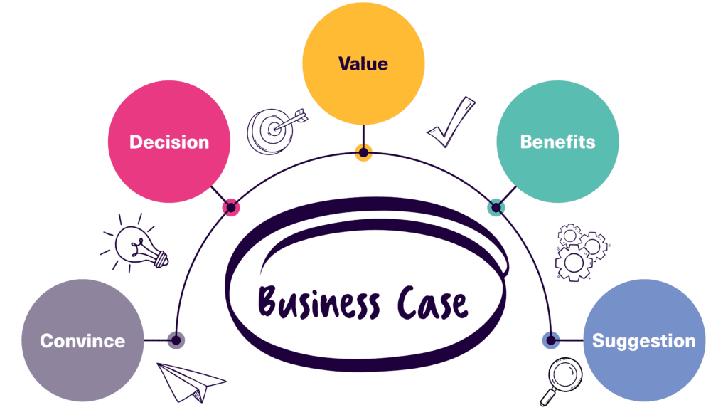 Illustration of a business case concept showing a central “Business Case” label surrounded by connected circles labeled Value, Benefits, Suggestion, Convince, and Decision, with icons representing ideas, targets, and strategy.
