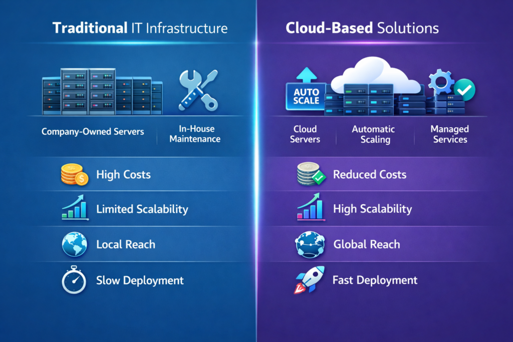Traditional vs Cloud-Based Systems