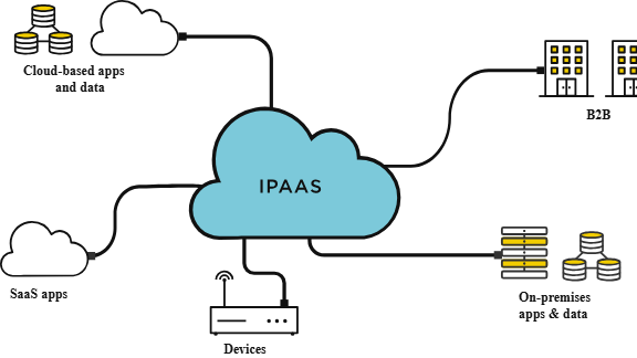 Diagram illustrating an iPaaS cloud in the center connecting cloud-based apps and data, SaaS applications, devices, B2B systems, and on-premises applications and databases through integrated workflows.