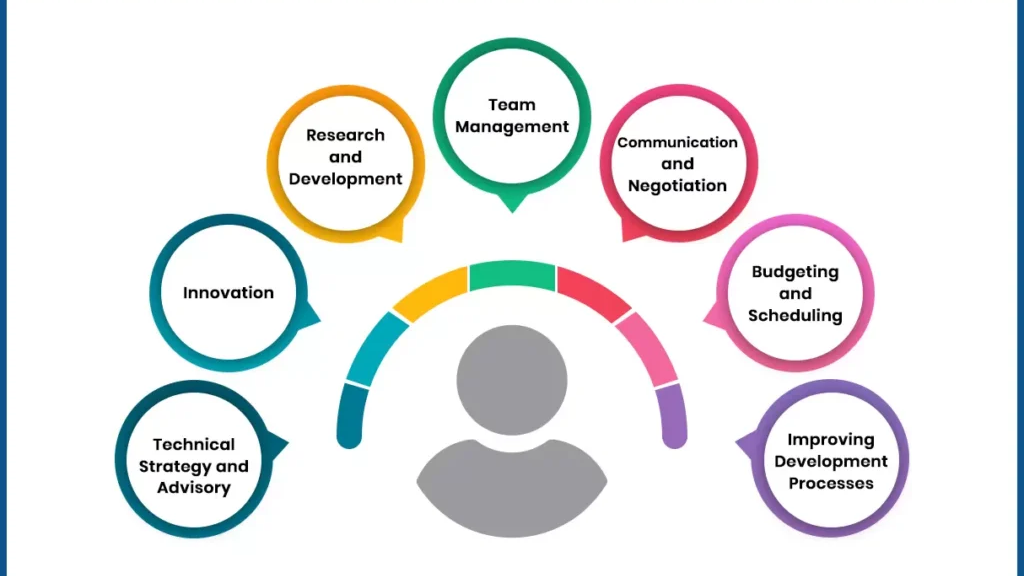 Infographic showing a central person icon surrounded by colorful circular labels highlighting key responsibilities: Research and Development, Team Management, Communication and Negotiation, Budgeting and Scheduling, Improving Development Processes, Technical Perplexity AI vs Claude
Strategy and Advisory, and Innovation.